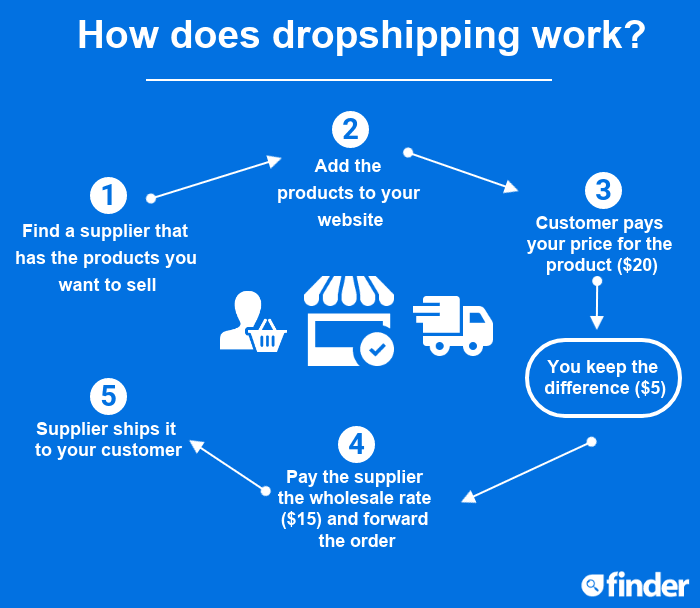 Dropshipping for beginners Can you make money in 2021? Finder