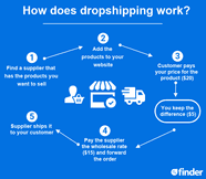 Dropshipping For Beginners Is It Profitable In 2020 Finder Canada