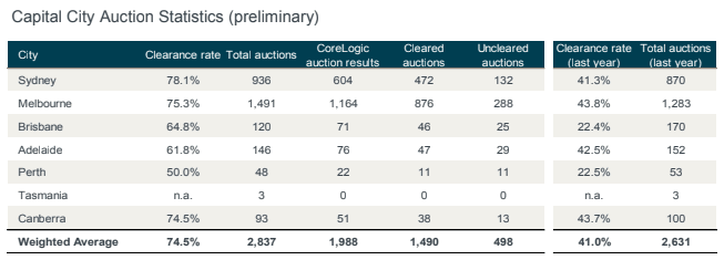 CoreLogic auction clearance results.