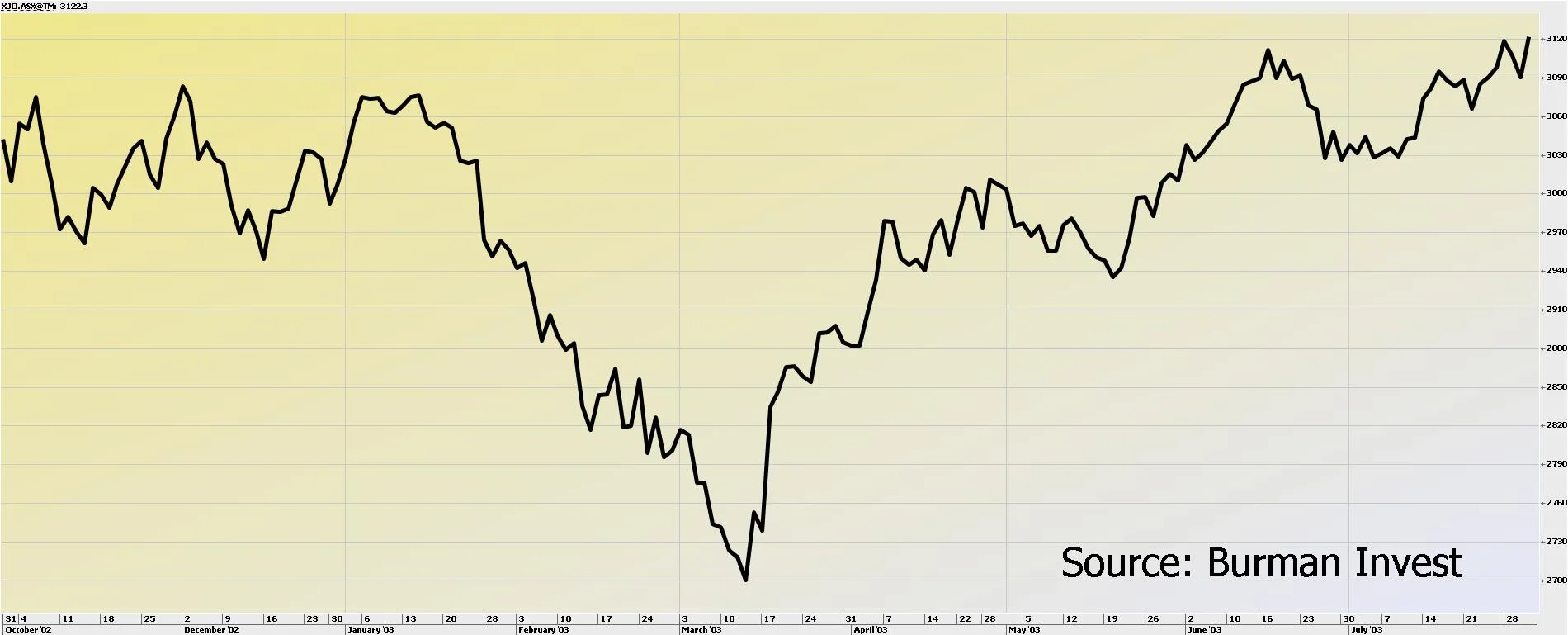 Image: Supplied A graph of the Aussie sharemarket (S&P/ASX 200) from November 2002-July 2003 (SARs period) making a V-shaped recovery.