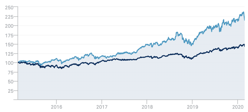 Image: Supplied Chart comparing ASX200 with ASX All-Tech indices.