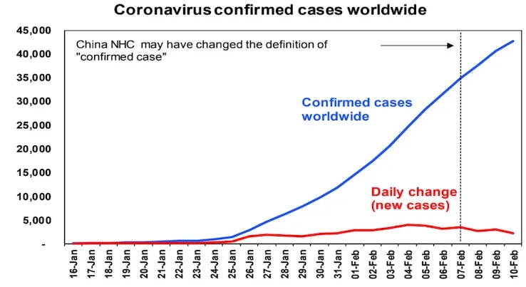 Image: Supplied A graph showing coronavirus confirmed cases worldwide and daily changes (new cases) up to 10 February 2020. The confirmed cases are much higher than new cases.