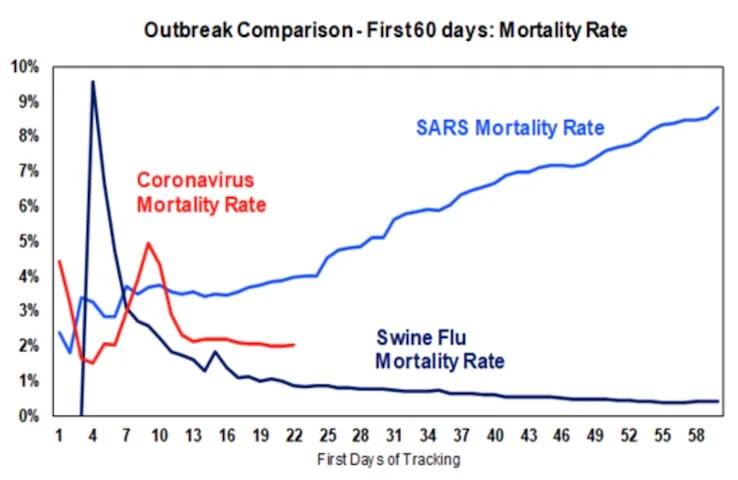Image: Supplied A graph comparing the mortality rate of coronavirus with SARS and Swine Flu. For the first 60 days, SARS has the highest mortality rate.