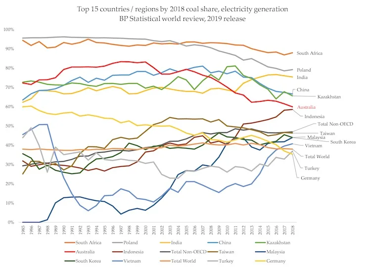 Image: BP Statistical Review of World Energy 2019 A chart showing the top 15 countries or regions by 2018 coal share, electricity generation.