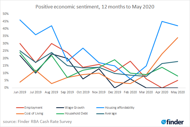 RBA survey: 58% experts say now not a good time to buy property, predict further price falls