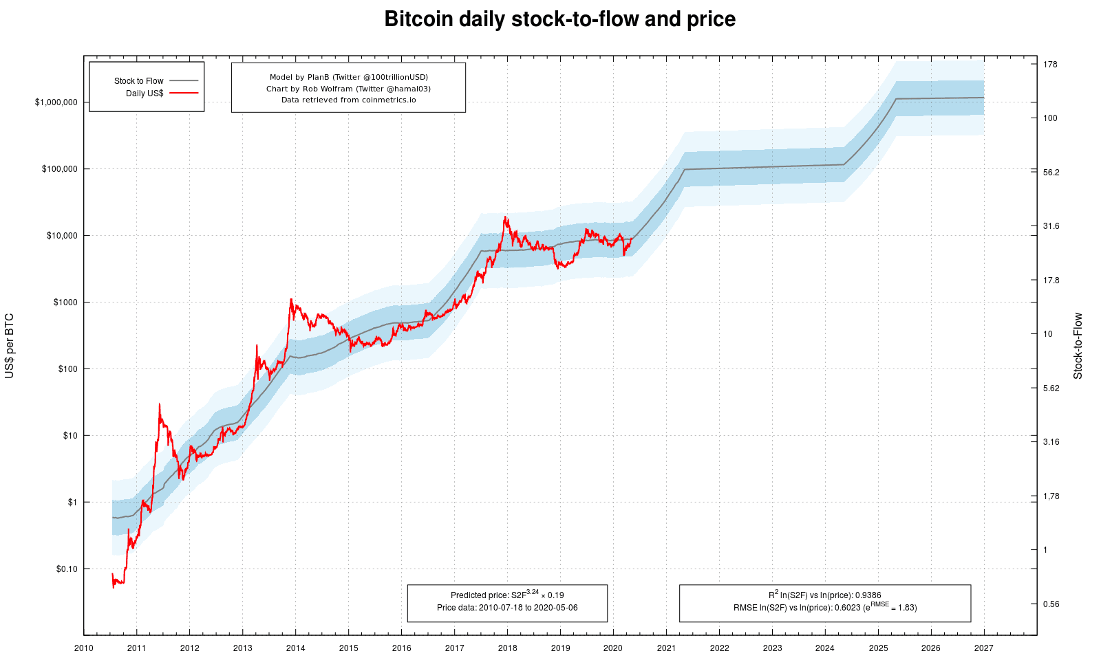 Btc Halving Chart 2020 Bitcoin Halving Moon Or Mayday For Altcions