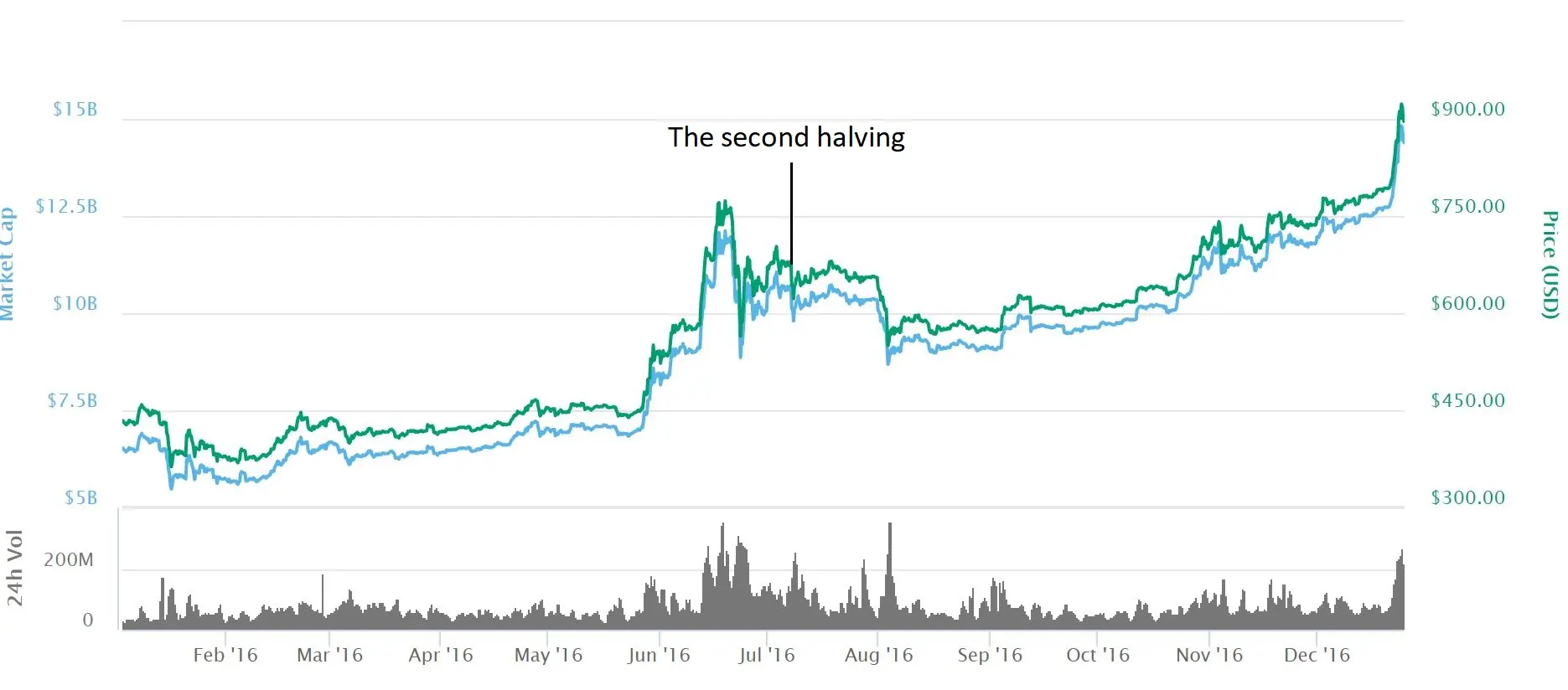 Bitcoin halving 2020: Dates, charts and what you need to ...