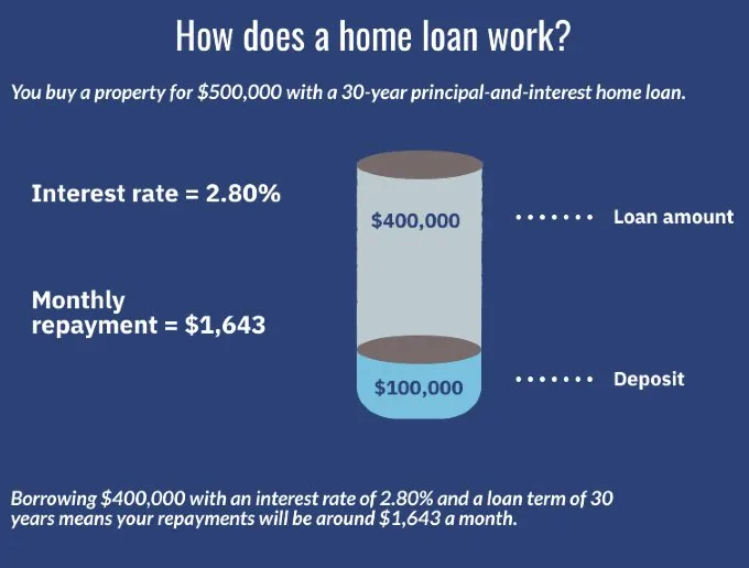 Infographic explaining how a home loan works.