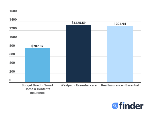 Home insurance in Western Australia Compare and get a quote