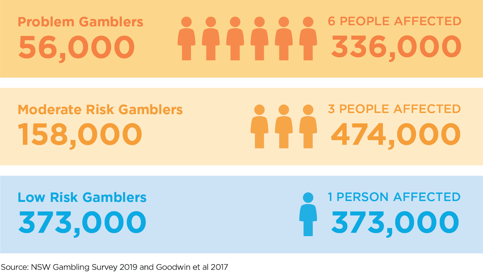 Gambling statistics by race against