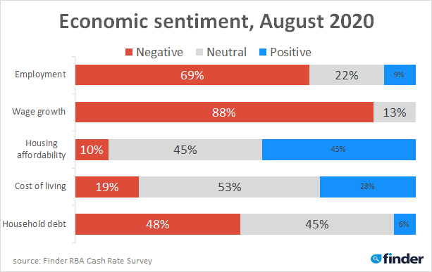 RBA survey: Experts say Australian economy is yet to “turn a corner”