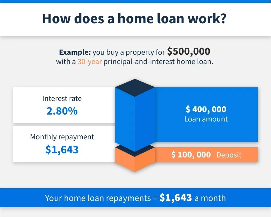 see finance mortgage