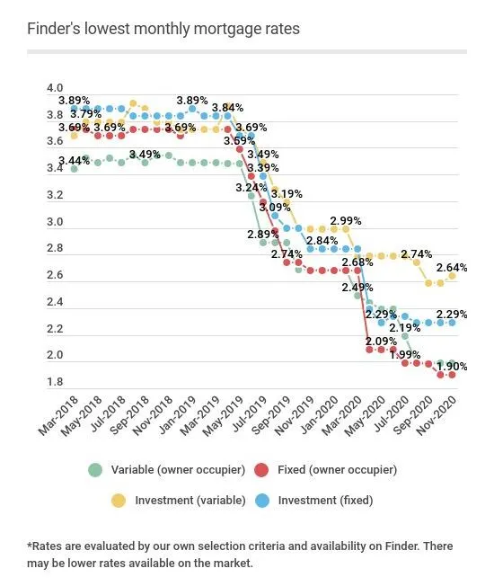 current home loan percentage