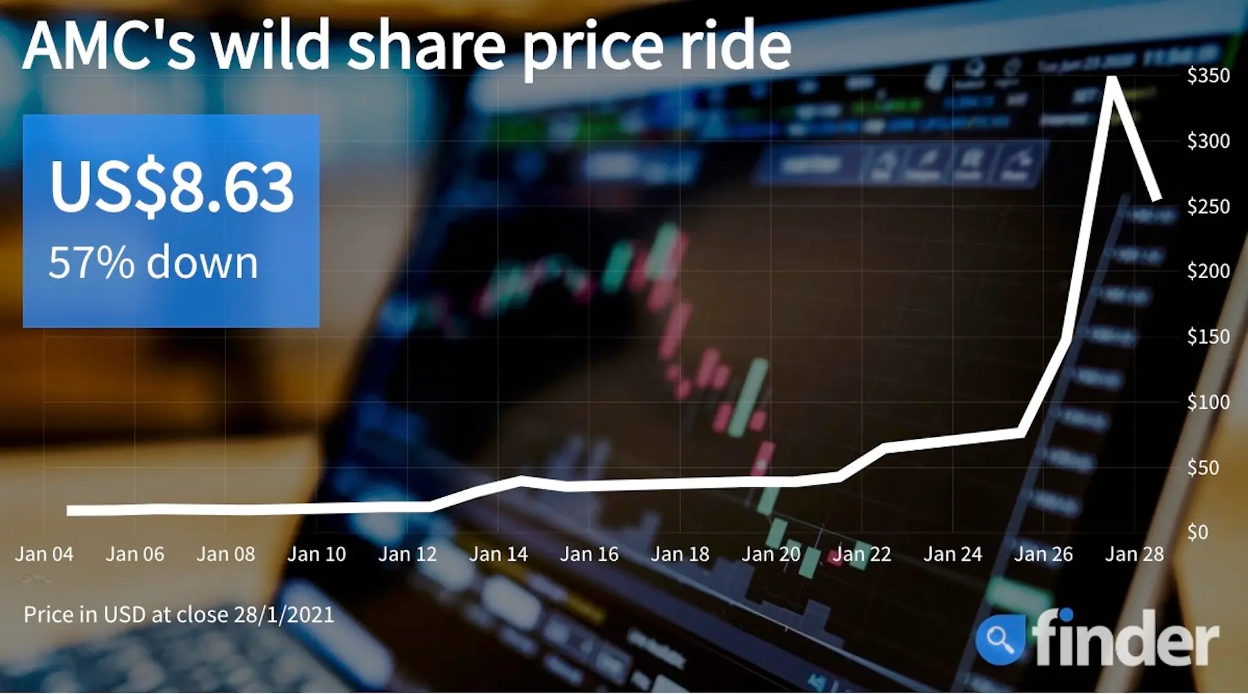 AMC share price volatility – Should you buy? - finder.com.au