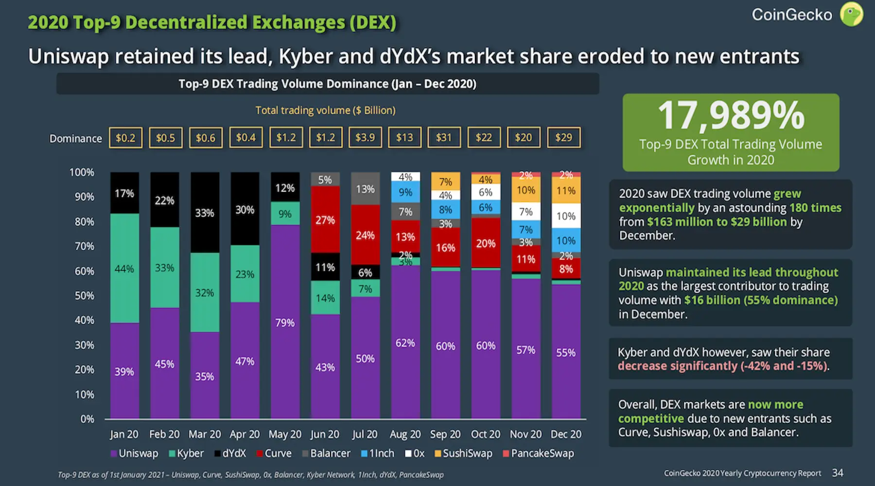 Image: Supplied A chart showing the monthly market share of the top 9 decentralised exchanges over 2020.
