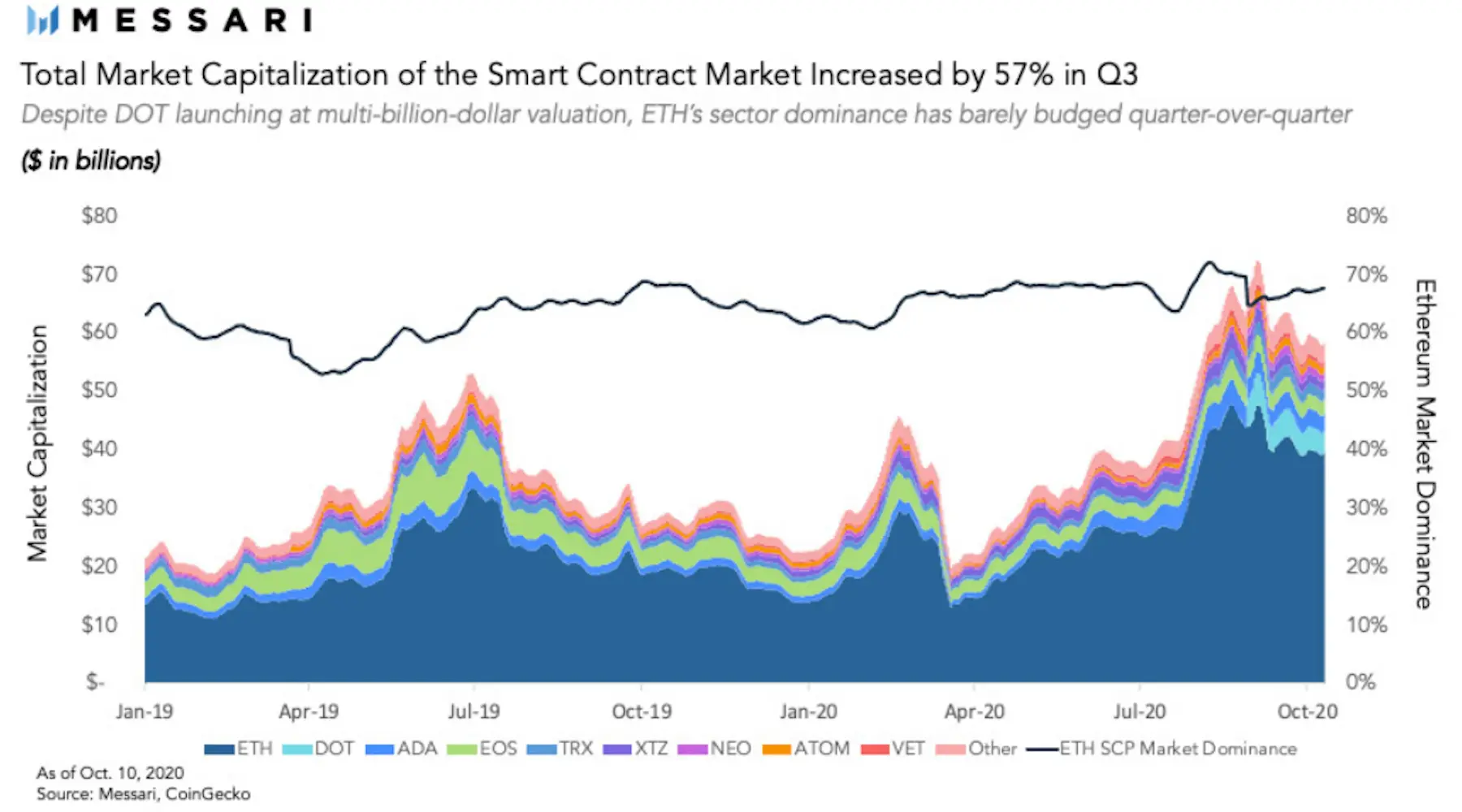 Image: Messari A graph showing the market share of base-layer protocols from 2019 to 2020