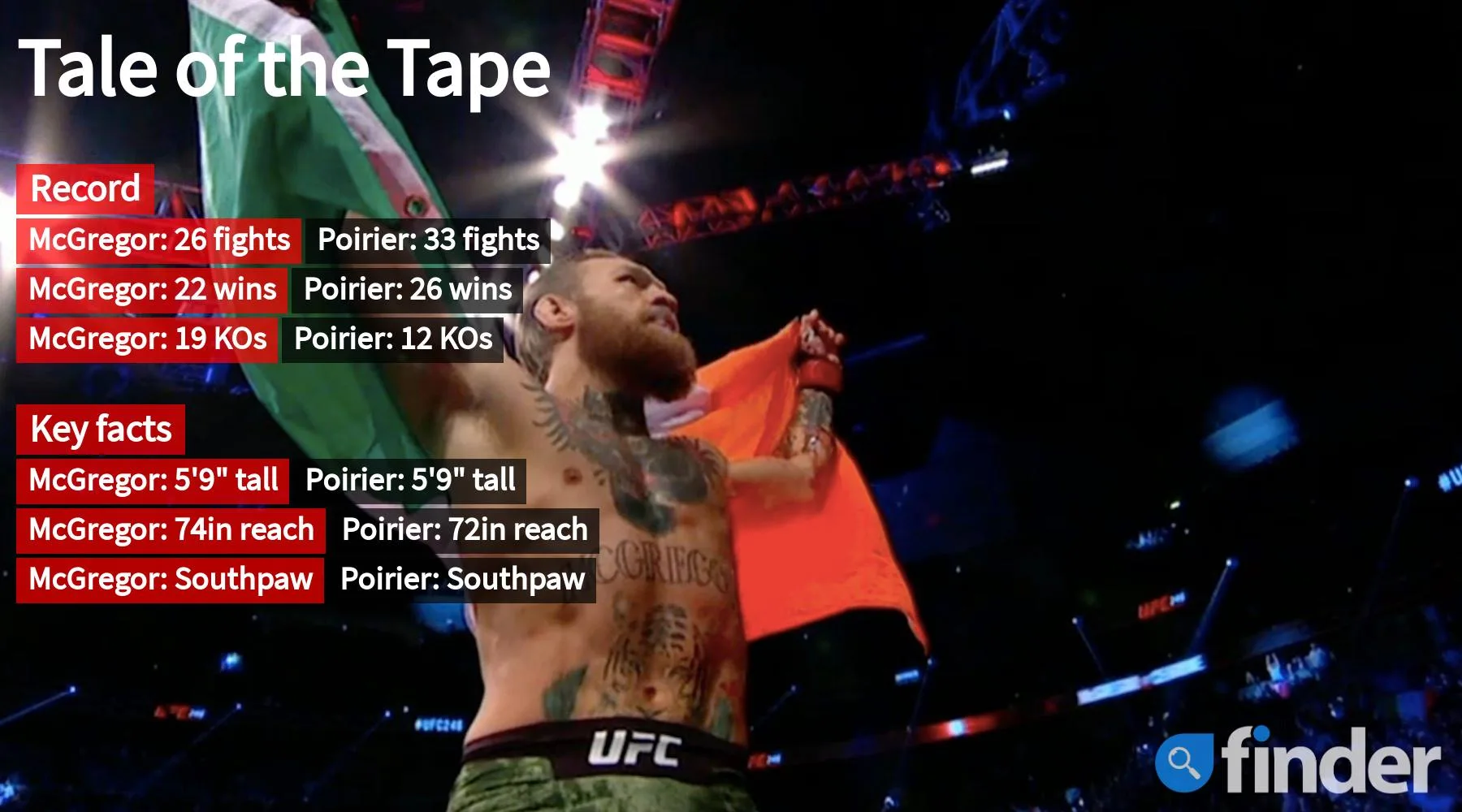 Image: Kayo UFC 257 Poirier vs McGregor 2: Tale of the tape. 2pm AEDT on Sunday 24 January