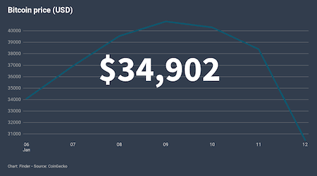 Bitcoin falls US$9,000 from newly minted all-time high