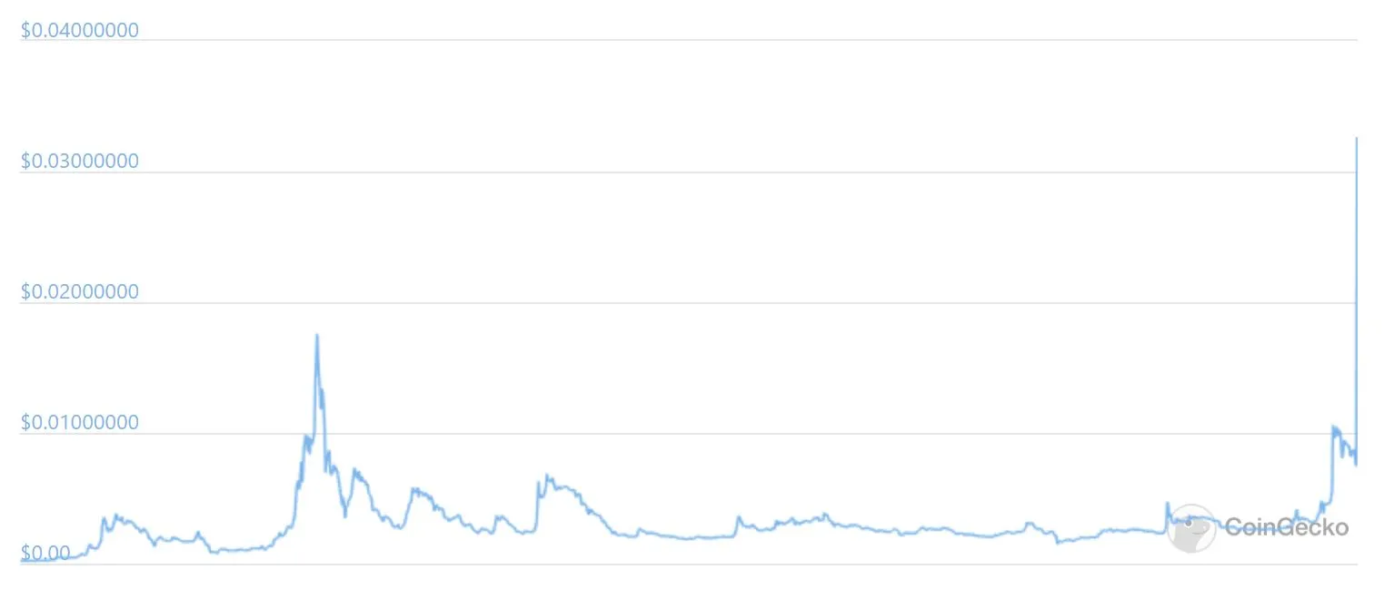 Dogecoin (DOGE) jumps 800% amid Wall Street Bets furor