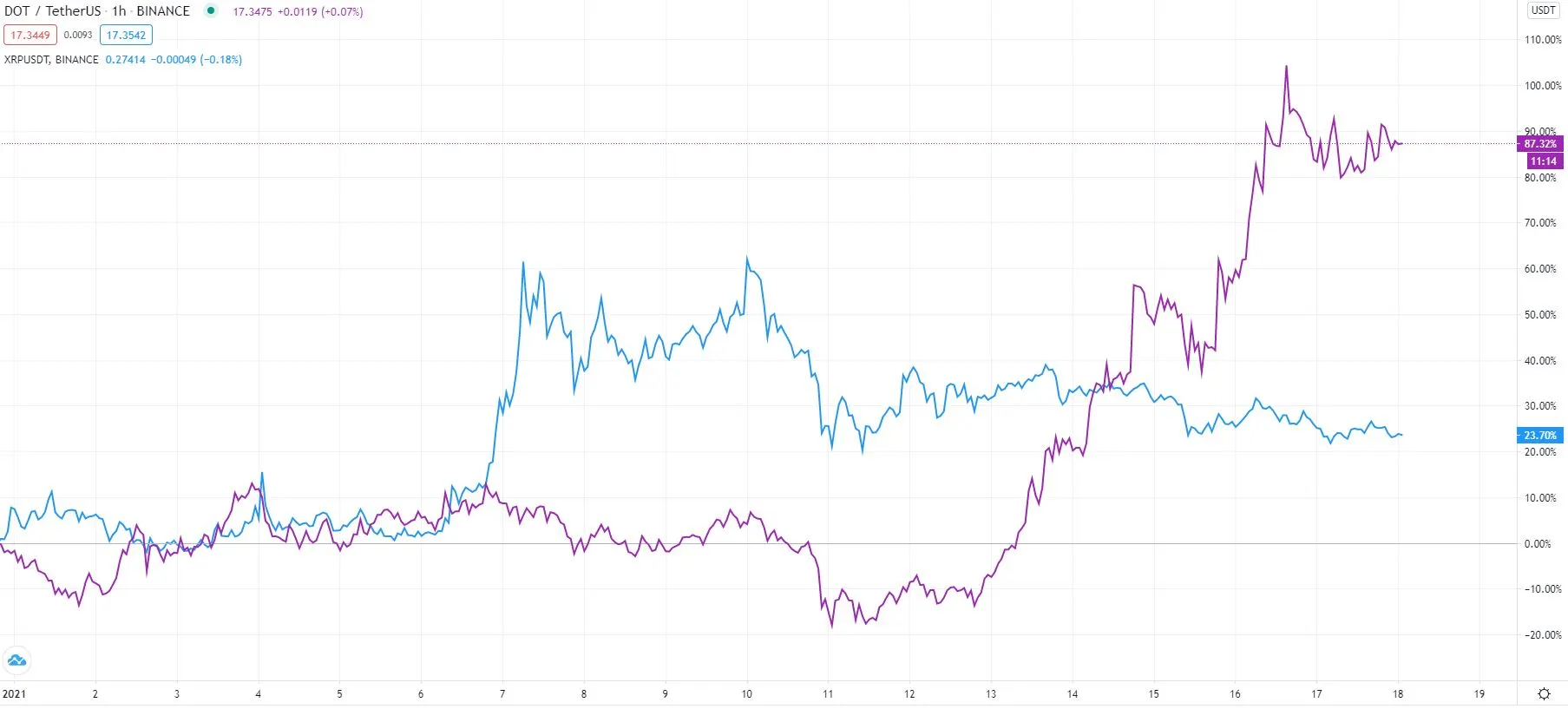 Bitcoin falls 10% in weekend trade as alts run