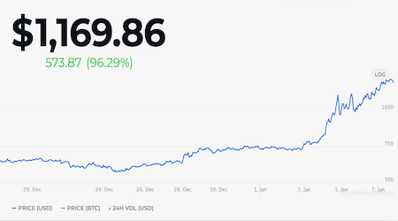 Ethereum price: New all-time-highs are close, with altcoins poised to follow