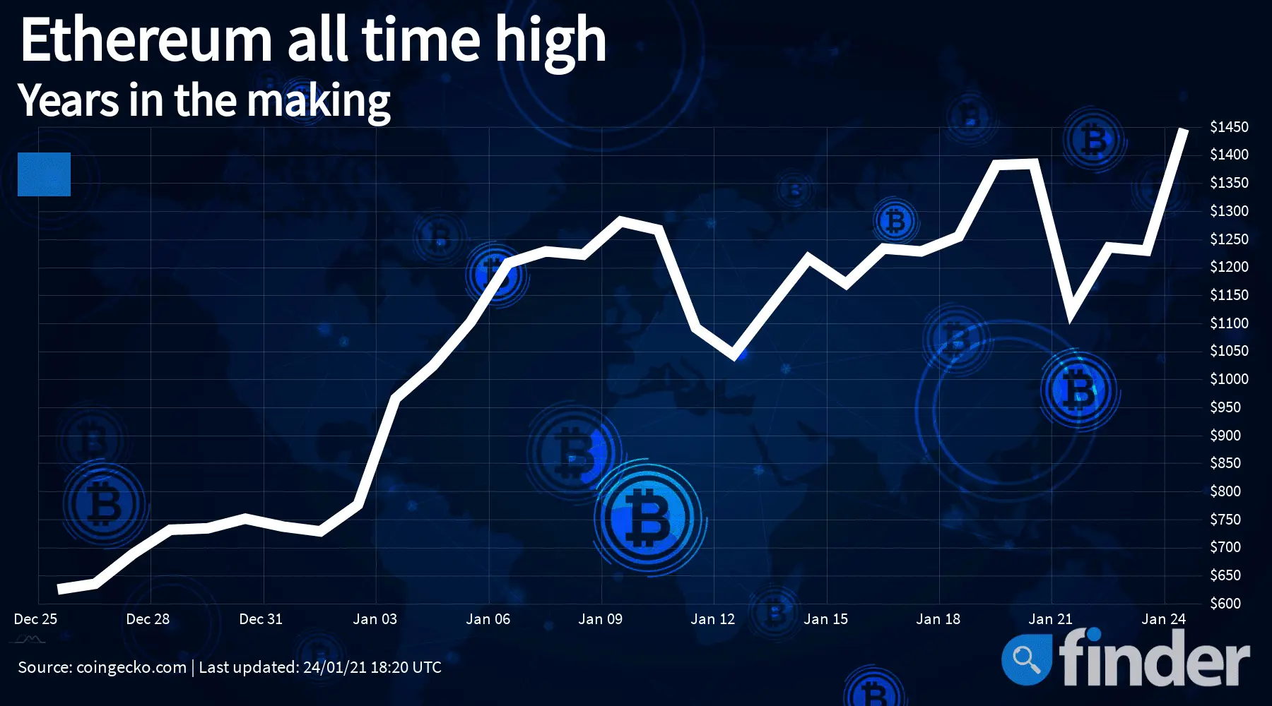 ethereum 52 week high