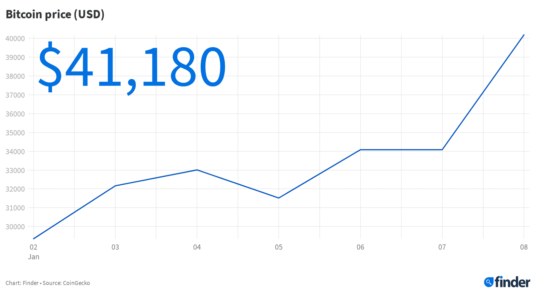 Bitcoin price cracks US$40,000 – has it peaked yet?