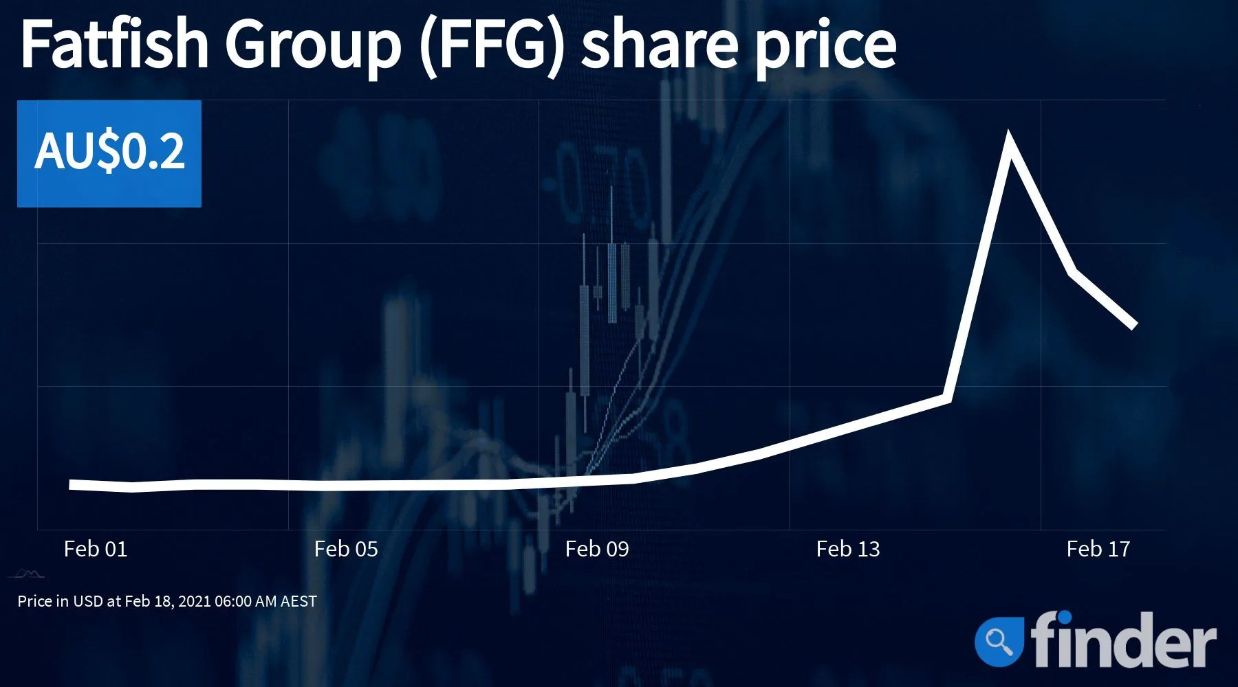 FFGshareprice_supplied_1800x1000 FFGshareprice_supplied_1800x1000