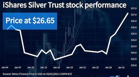 Silver prices rally after Reddit frenzy – here’s how to invest