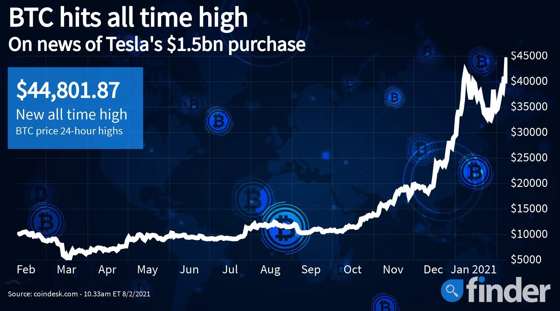 Elon Musk's Tesla reveals US$1.5 billion Bitcoin holding ...