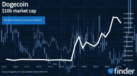 Dogecoin: How high can it go?