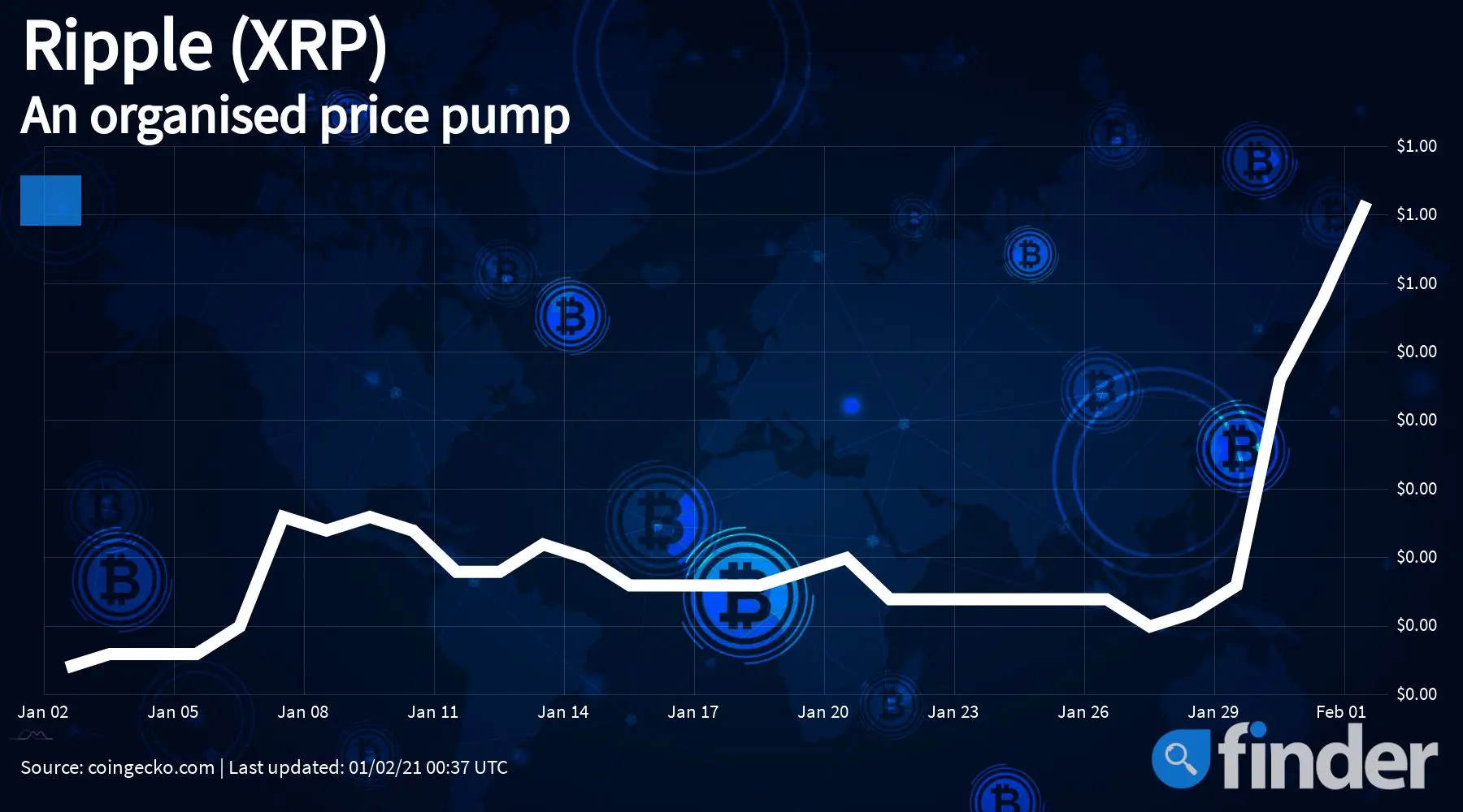 XRP price jumps above US$0.60 under influence of Telegram pump groups