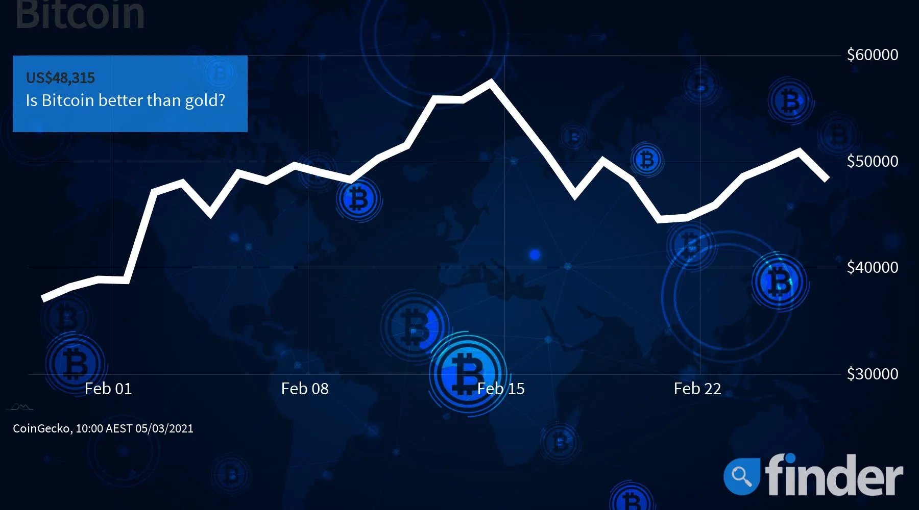 bitcoinprice0503_1800x1000_finder bitcoinprice0503_1800x1000_finder