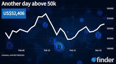 Bitcoin price ascends as another multi-billionaire enters the market