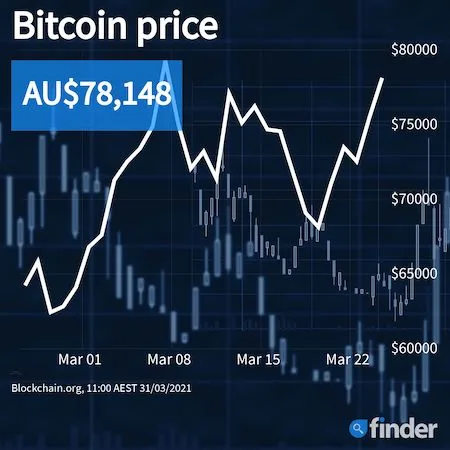 PayPal launches cryptocurrency payments sending Bitcoin’s price soaring