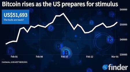 How $1.9 trillion of stimulus could push Bitcoin’s price to a new all time high