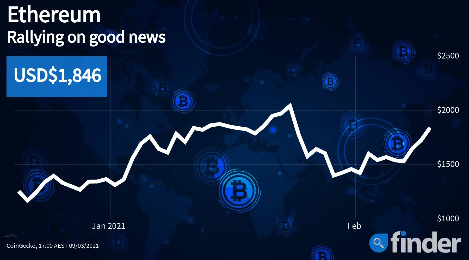 etherprice08032021_1800x1000_Finder