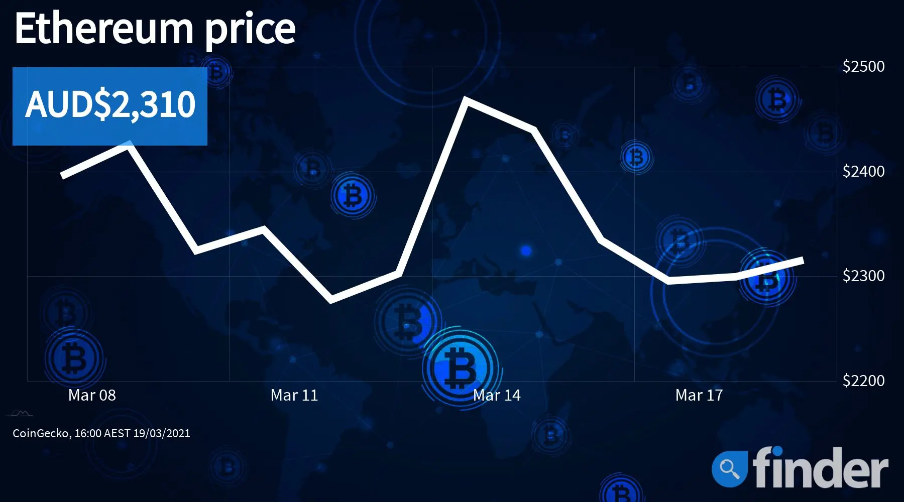 Ethereum Price: Why Ether Is Taking Off / Crypto Traders See Red As Profit Taking Fuels Price ... : This ethereum price analysis looks at the recent volatility in the cryptocurrency, the reasons behind those fluctuations and predictions for the direction of the coin price for 2021 and the coming years.