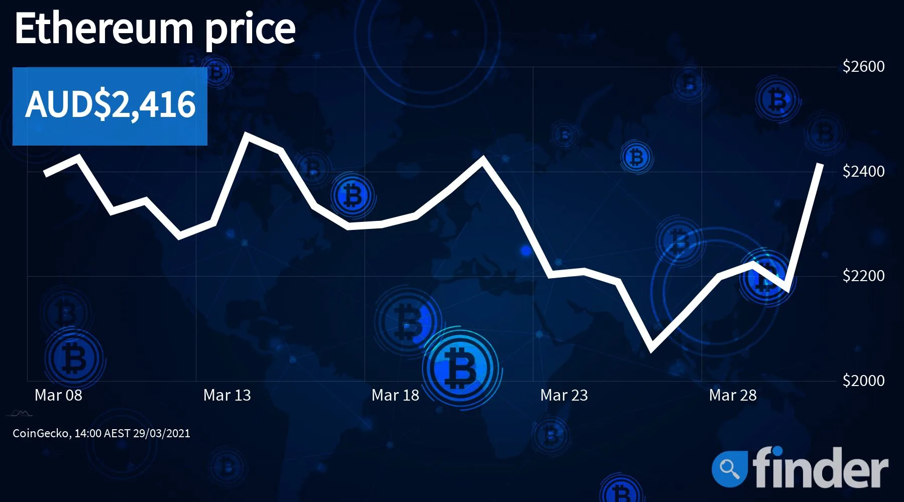 Ethereum price soars on the heels of Visa’s crypto announcement