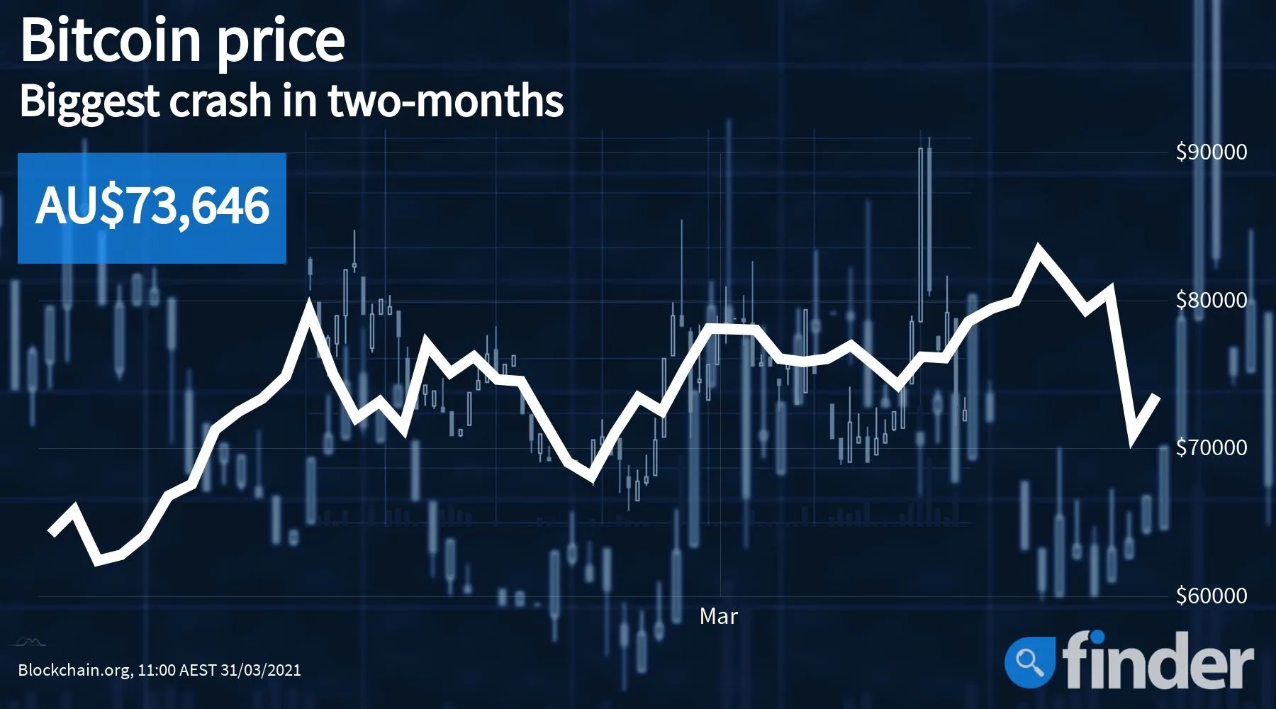Bitcoin’s price plunges 10% before rebounding – market witnesses massive liquidations