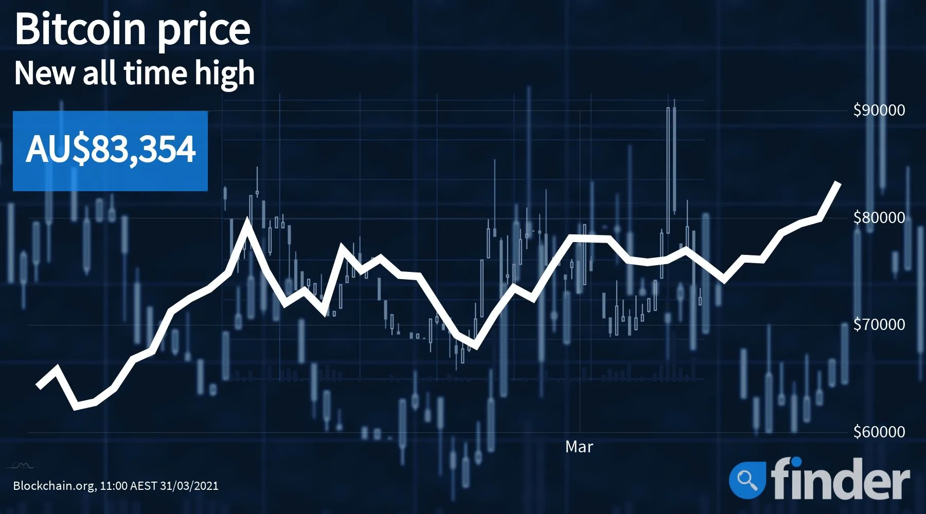 Bitcoin price sets record above $84,000 lifting these coins with it