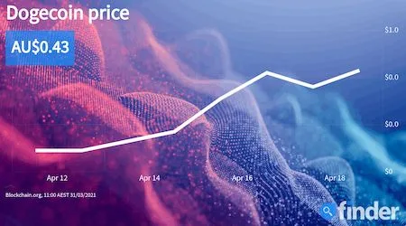 Can Dogecoin’s price continue to soar despite a marketwide correction?