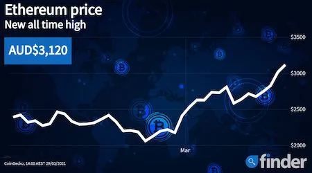 Ethereum price surges to all time high before Berlin hardfork