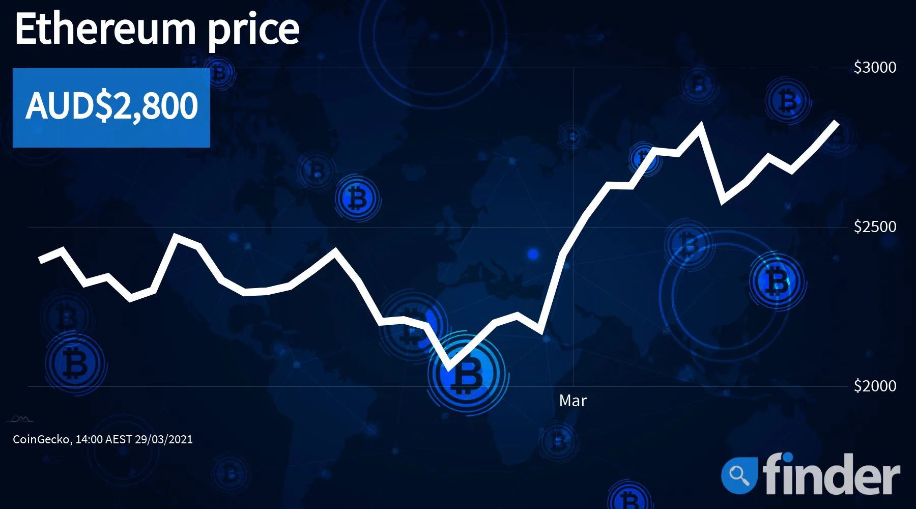 What is behind Ethereum’s soaring price?