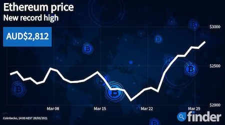 Ethereum breaks new record price and looks set to go higher