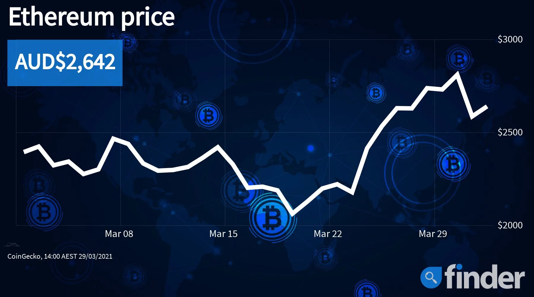 Crypto market dives but Ethereum’s price remains strong – here’s why