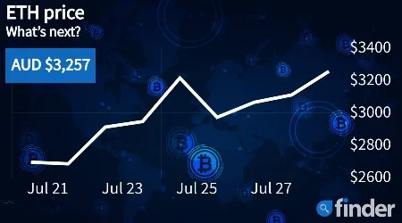 Ethereum may hit AU $19k if it is able to maintain its current path, expert suggests