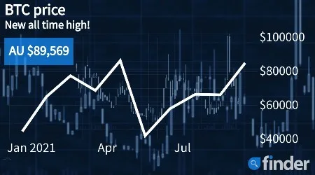 Bitcoin price hits record $90,000 high: Here’s how it got there