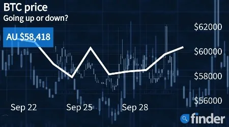 Bitcoin price surges unexpectedly despite bears being in control of the market