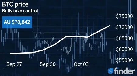Bitcoin’s price defies predictions as bulls take control once again
